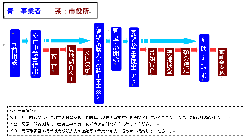 補助金交付までの流れ